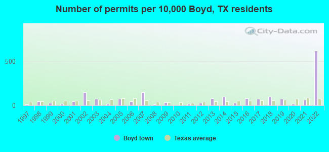 Number of permits per 10,000 Boyd, TX residents