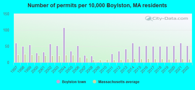 Number of permits per 10,000 Boylston, MA residents