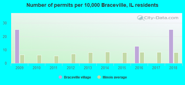 Number of permits per 10,000 Braceville, IL residents