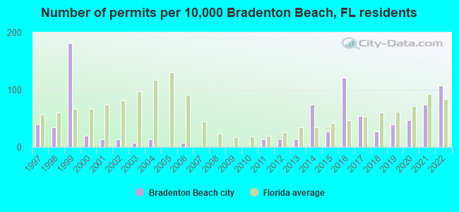 Number of permits per 10,000 Bradenton Beach, FL residents