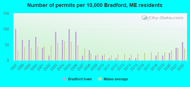Number of permits per 10,000 Bradford, ME residents
