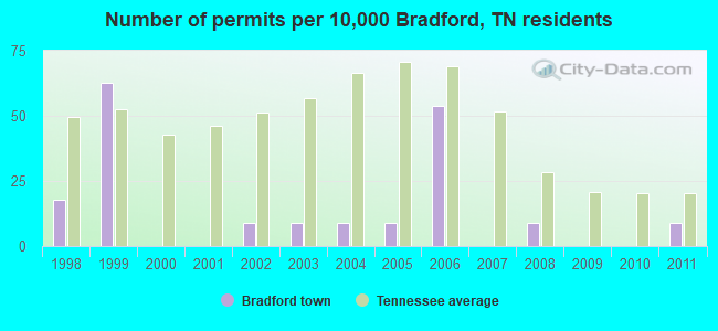Number of permits per 10,000 Bradford, TN residents