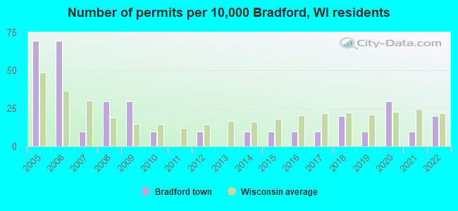 Number of permits per 10,000 Bradford, WI residents