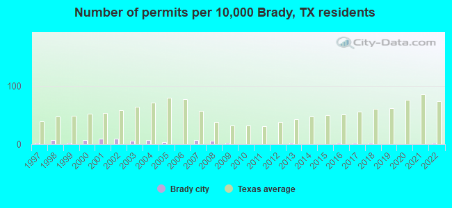 Number of permits per 10,000 Brady, TX residents