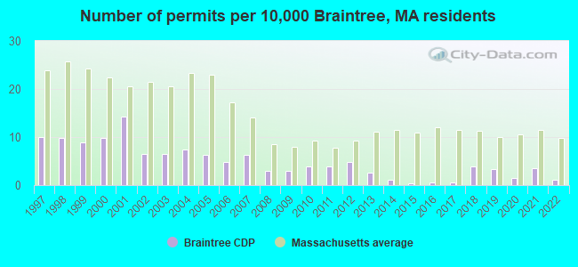 Number of permits per 10,000 Braintree, MA residents