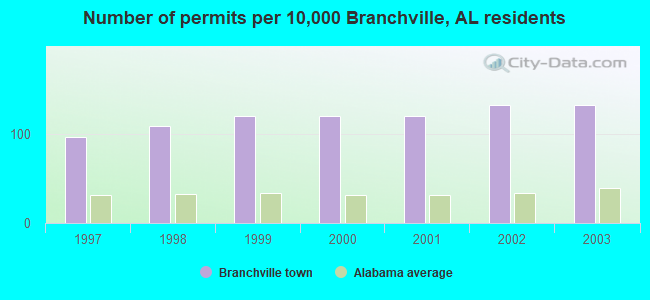 Number of permits per 10,000 Branchville, AL residents