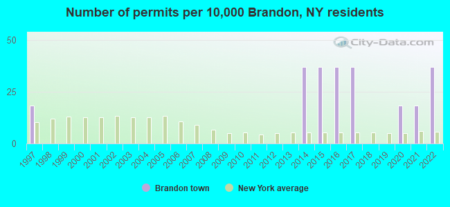 Number of permits per 10,000 Brandon, NY residents