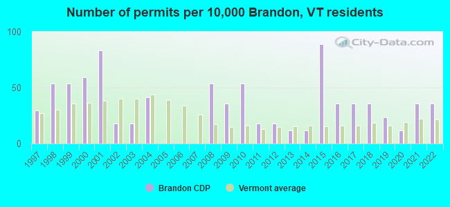 Number of permits per 10,000 Brandon, VT residents