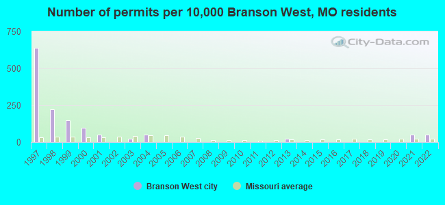 Number of permits per 10,000 Branson West, MO residents