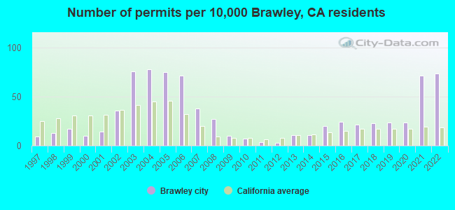 Number of permits per 10,000 Brawley, CA residents