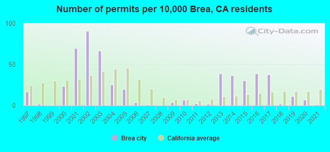 Number of permits per 10,000 Brea, CA residents