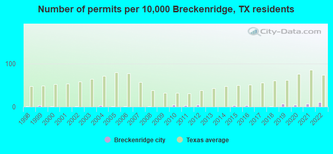 Number of permits per 10,000 Breckenridge, TX residents