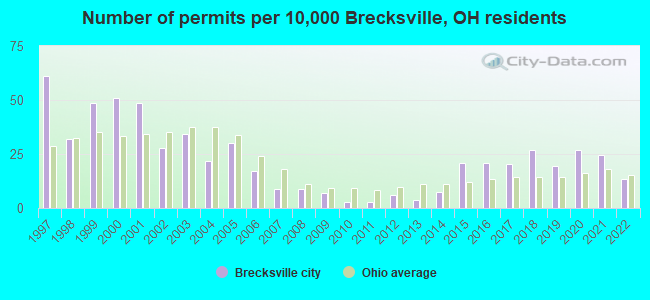 Number of permits per 10,000 Brecksville, OH residents