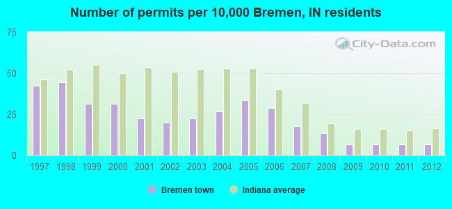 Number of permits per 10,000 Bremen, IN residents