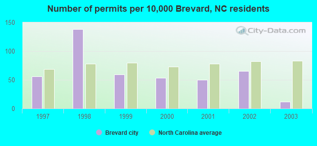 Number of permits per 10,000 Brevard, NC residents