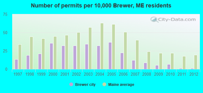 Number of permits per 10,000 Brewer, ME residents