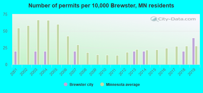 Number of permits per 10,000 Brewster, MN residents