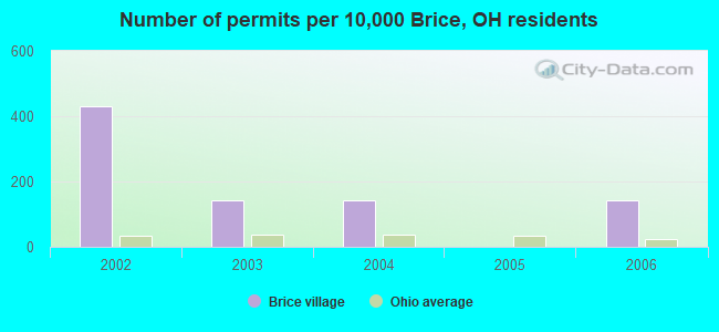 Number of permits per 10,000 Brice, OH residents