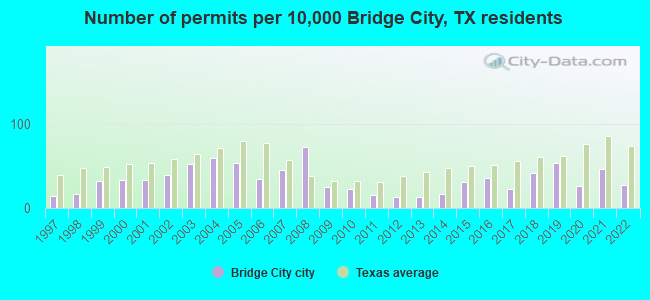 Number of permits per 10,000 Bridge City, TX residents