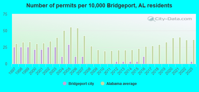 Number of permits per 10,000 Bridgeport, AL residents