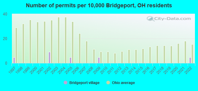 Number of permits per 10,000 Bridgeport, OH residents