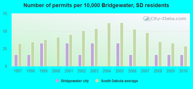 Number of permits per 10,000 Bridgewater, SD residents