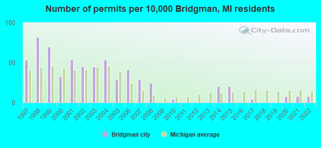 Number of permits per 10,000 Bridgman, MI residents