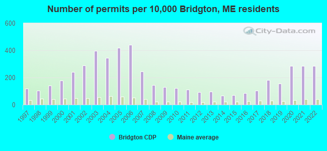Number of permits per 10,000 Bridgton, ME residents
