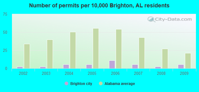 Number of permits per 10,000 Brighton, AL residents