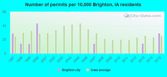 Number of permits per 10,000 Brighton, IA residents