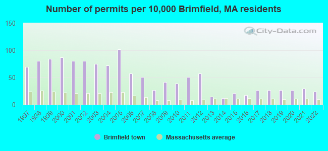 Number of permits per 10,000 Brimfield, MA residents