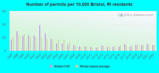 Number of permits per 10,000 Bristol, RI residents