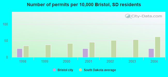 Number of permits per 10,000 Bristol, SD residents