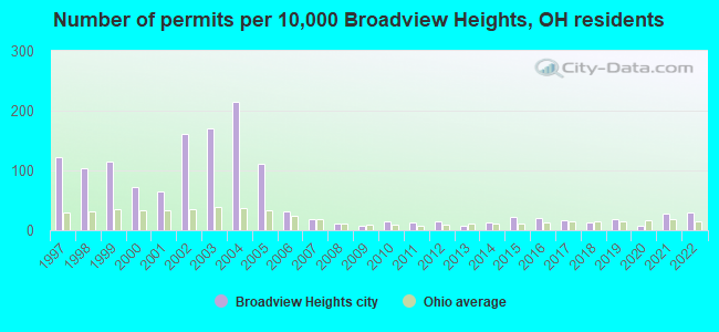 Number of permits per 10,000 Broadview Heights, OH residents