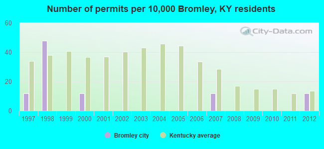 Number of permits per 10,000 Bromley, KY residents