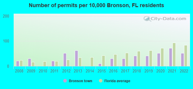 Number of permits per 10,000 Bronson, FL residents