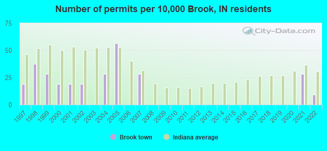 Number of permits per 10,000 Brook, IN residents