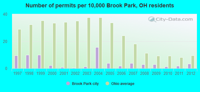 Number of permits per 10,000 Brook Park, OH residents