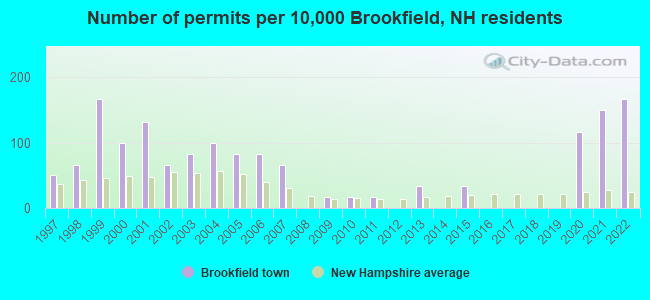 Number of permits per 10,000 Brookfield, NH residents