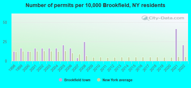 Number of permits per 10,000 Brookfield, NY residents