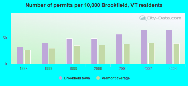Number of permits per 10,000 Brookfield, VT residents