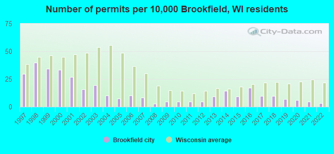 Number of permits per 10,000 Brookfield, WI residents