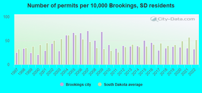Number of permits per 10,000 Brookings, SD residents