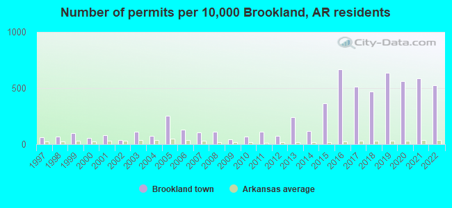 Number of permits per 10,000 Brookland, AR residents