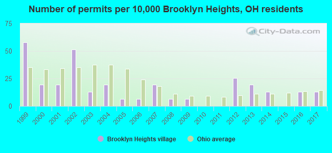 Number of permits per 10,000 Brooklyn Heights, OH residents