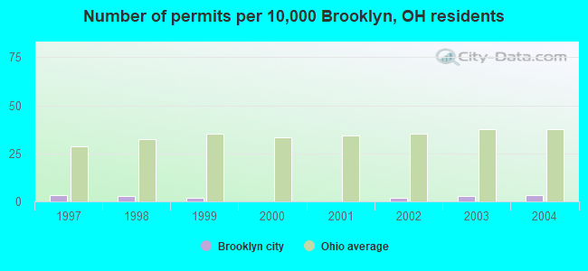 Number of permits per 10,000 Brooklyn, OH residents
