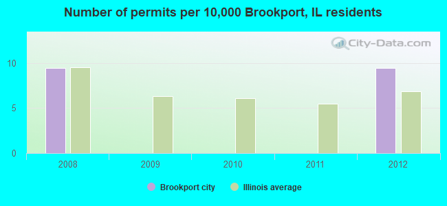 Number of permits per 10,000 Brookport, IL residents