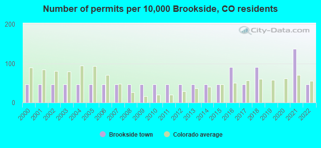 Number of permits per 10,000 Brookside, CO residents