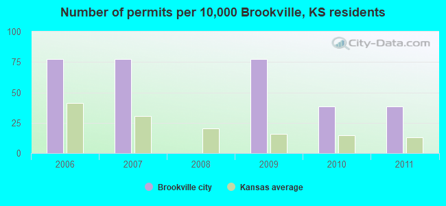 Number of permits per 10,000 Brookville, KS residents