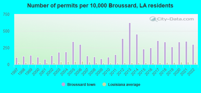Number of permits per 10,000 Broussard, LA residents